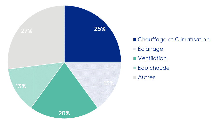 Répartition dépenses énergie hôtel