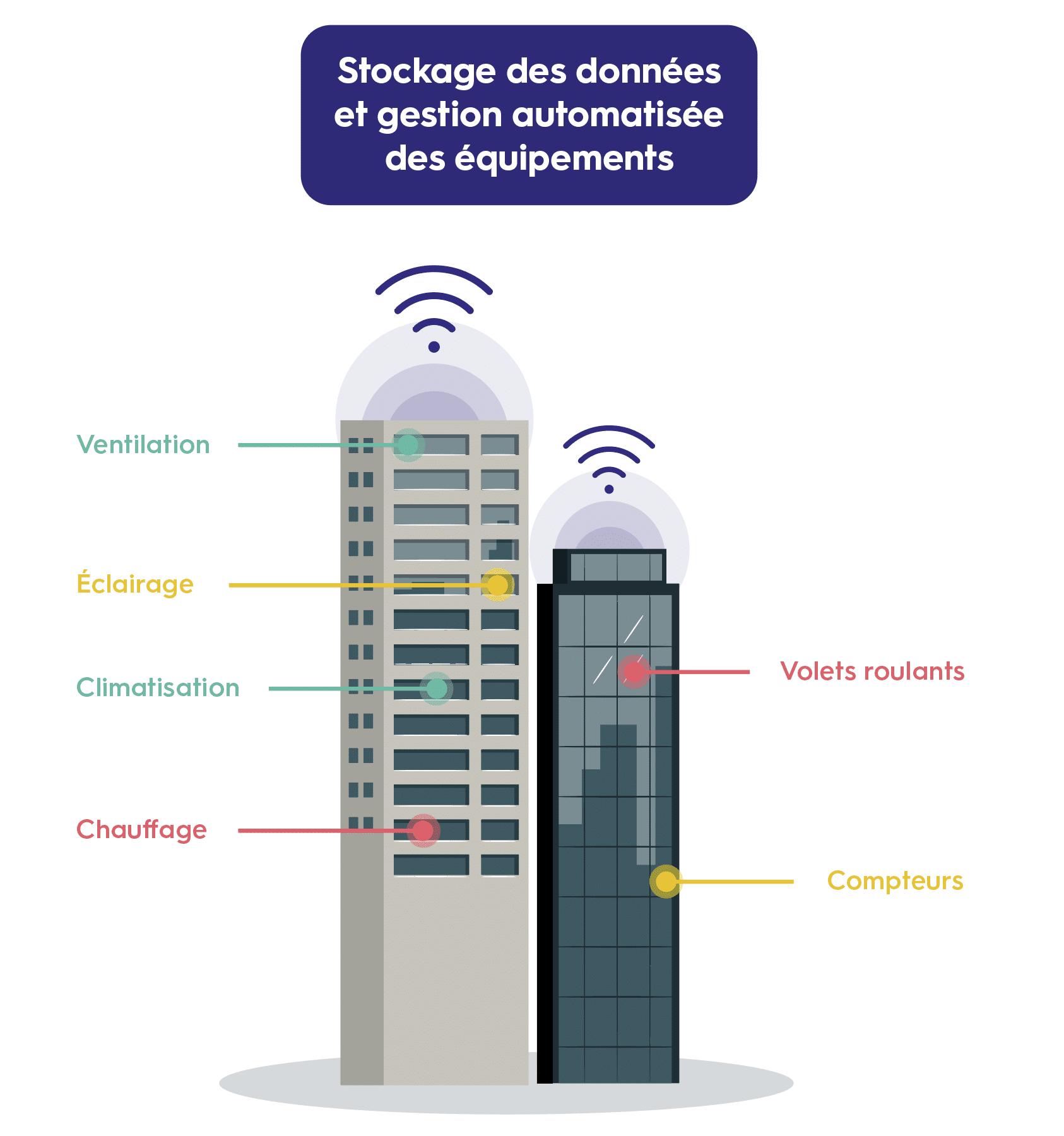 Intégration d'objets connectés dans le Smart Building