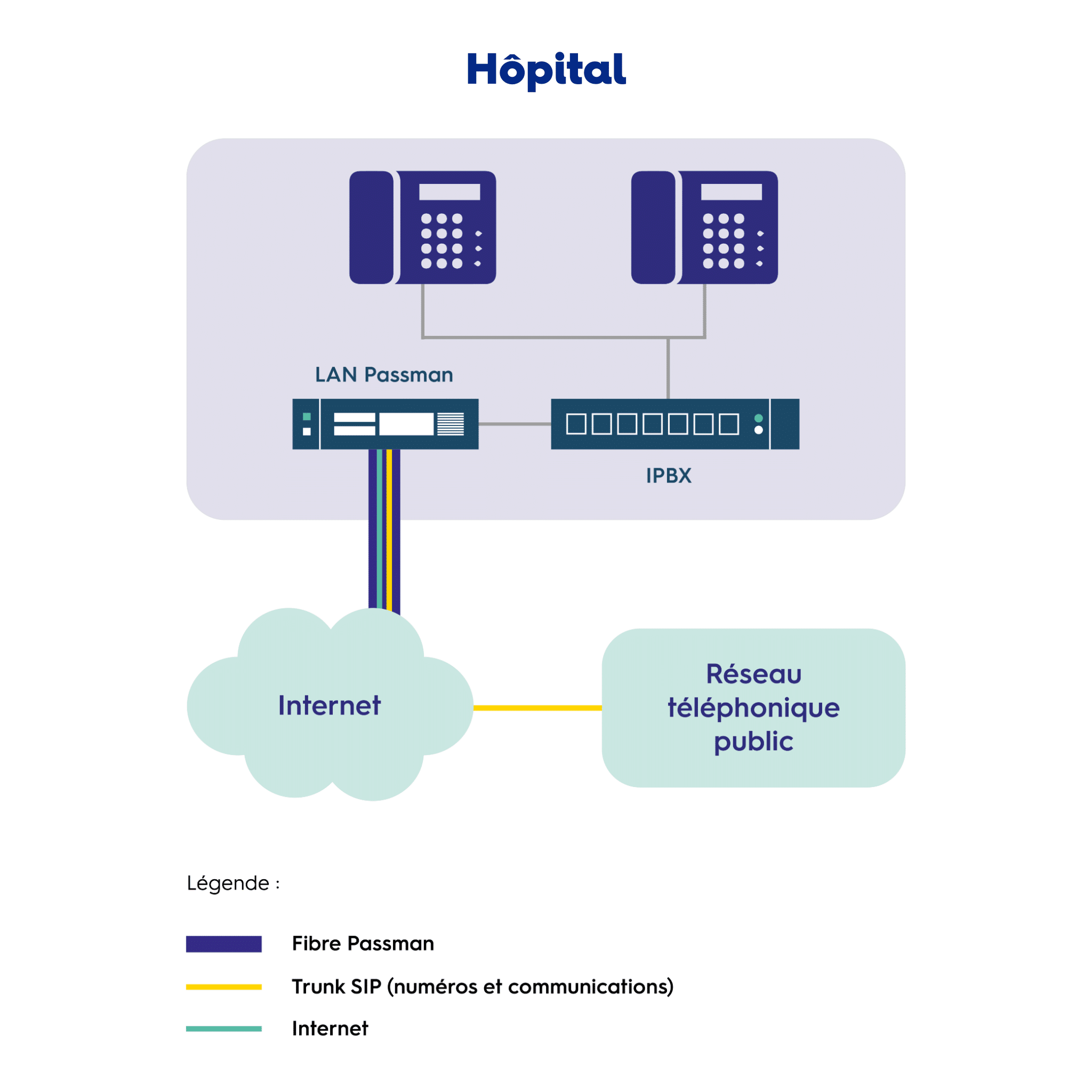 Infrastructure téléphone IP pour hôpital